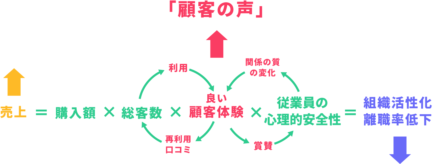 売り上＝購入額×総客数×良い顧客体験×従業員の心理的安全性＝組織活性化離職率低下