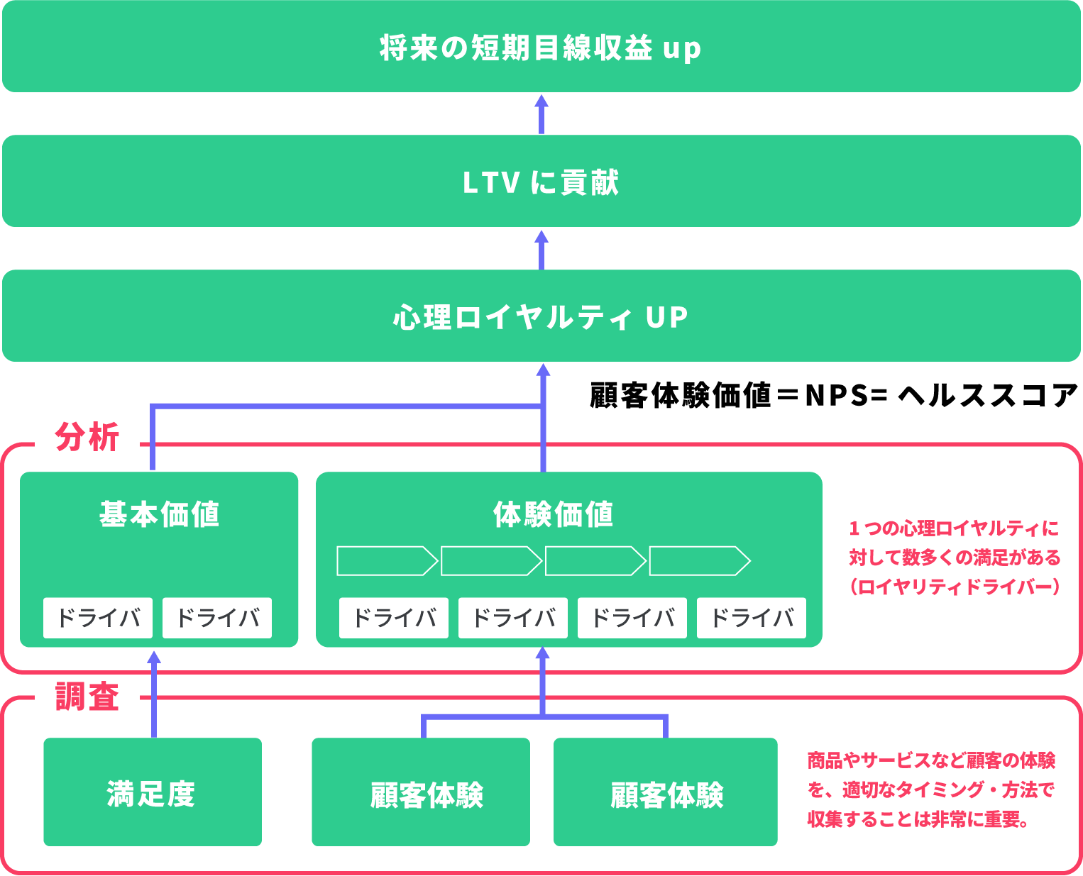 調査→分析→心理ロイヤリティUP→LTVに貢献→将来の短期目線収益UP